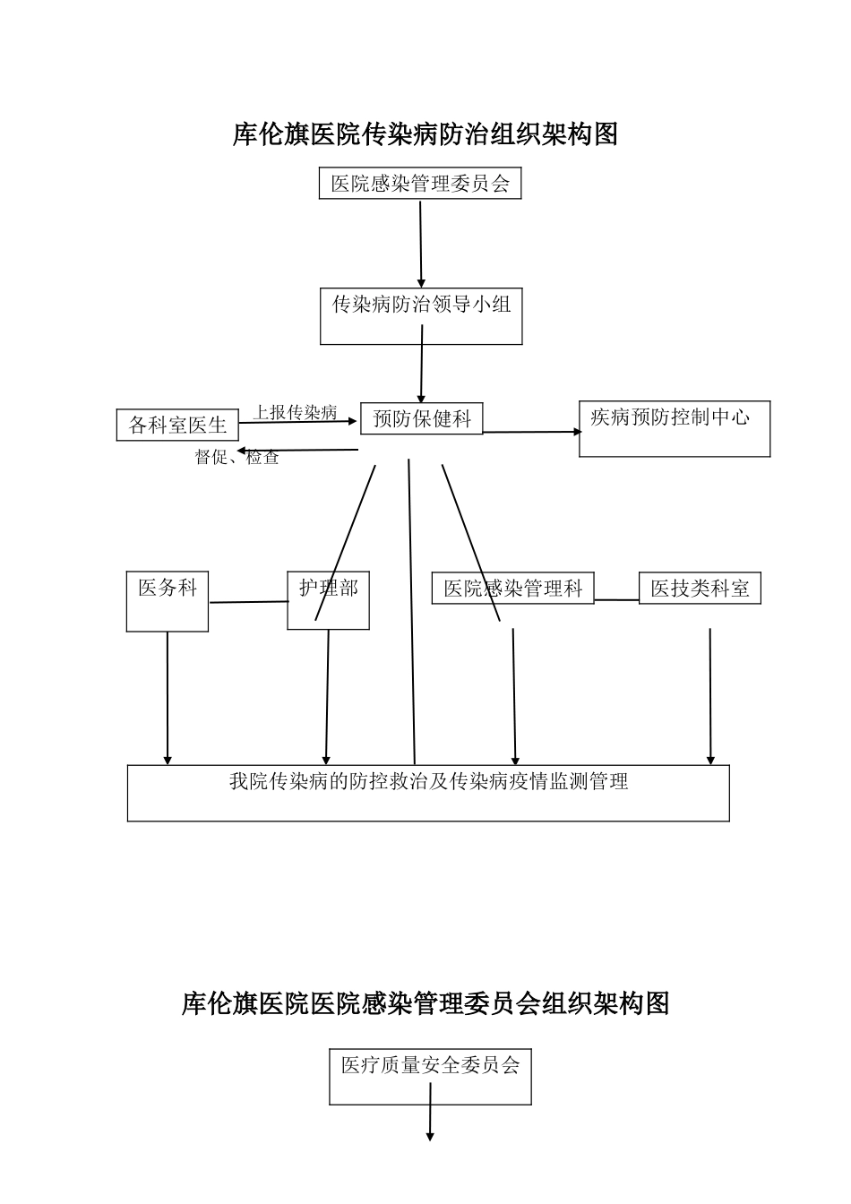 传染病防治组织架构图_第1页