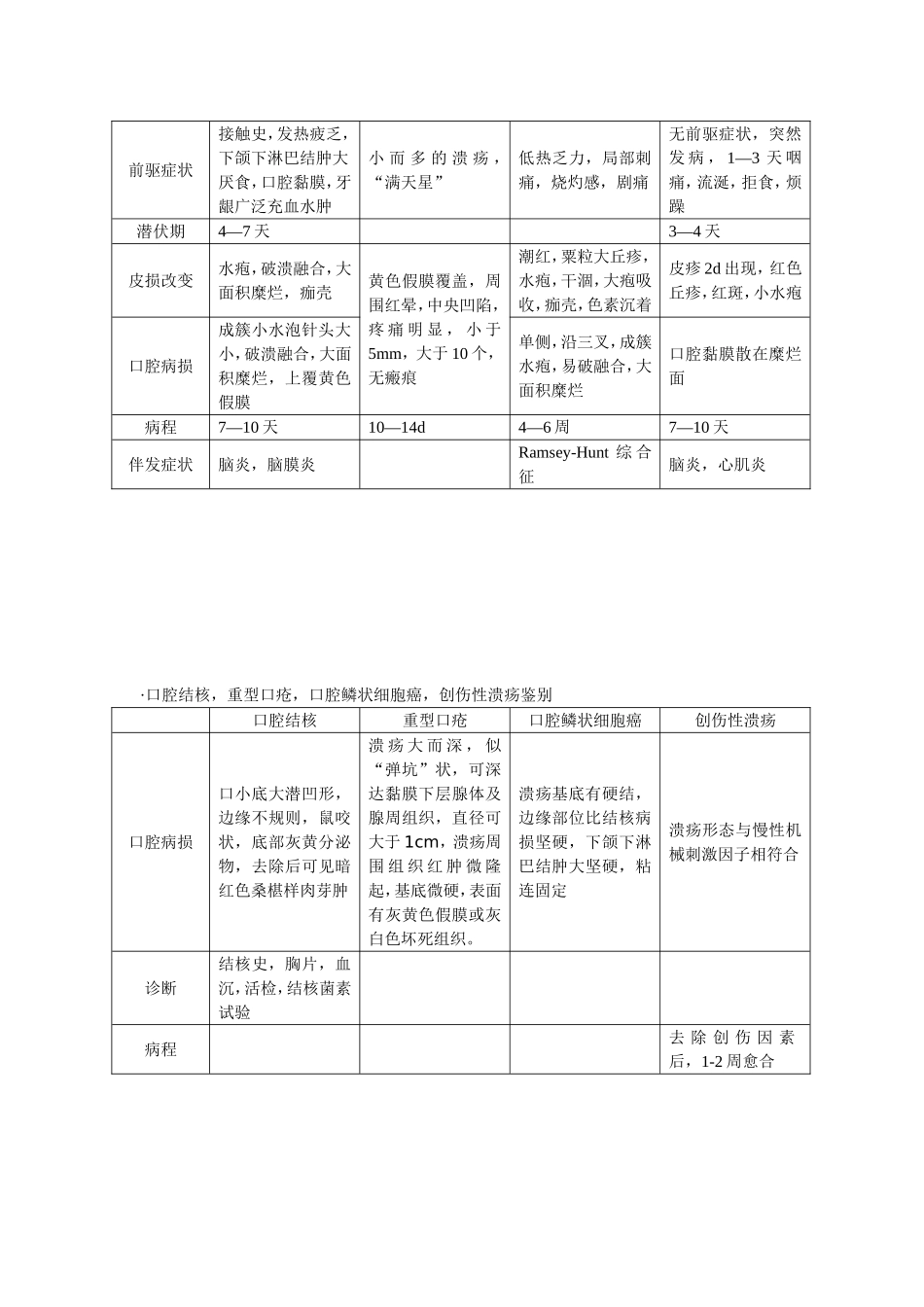 口腔黏膜病学重点_第2页