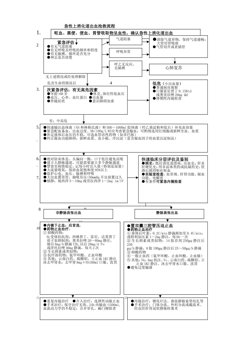 急性上消化道出血抢救流程_第1页