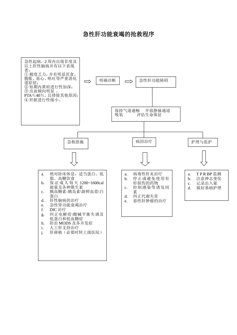 急性肝功能衰竭的抢救程序_第1页