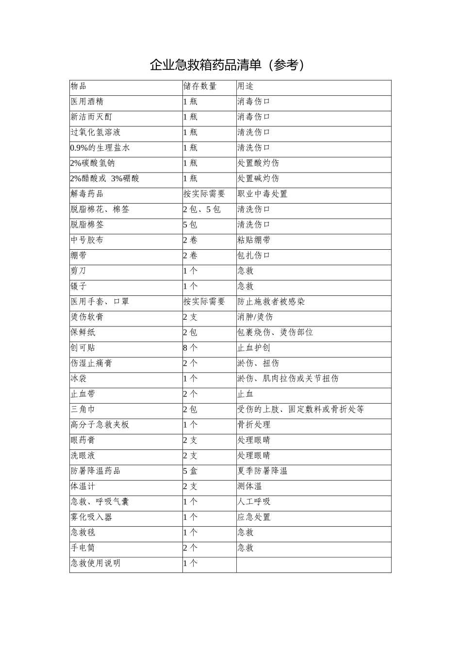 急救药箱清单(参考)_第1页