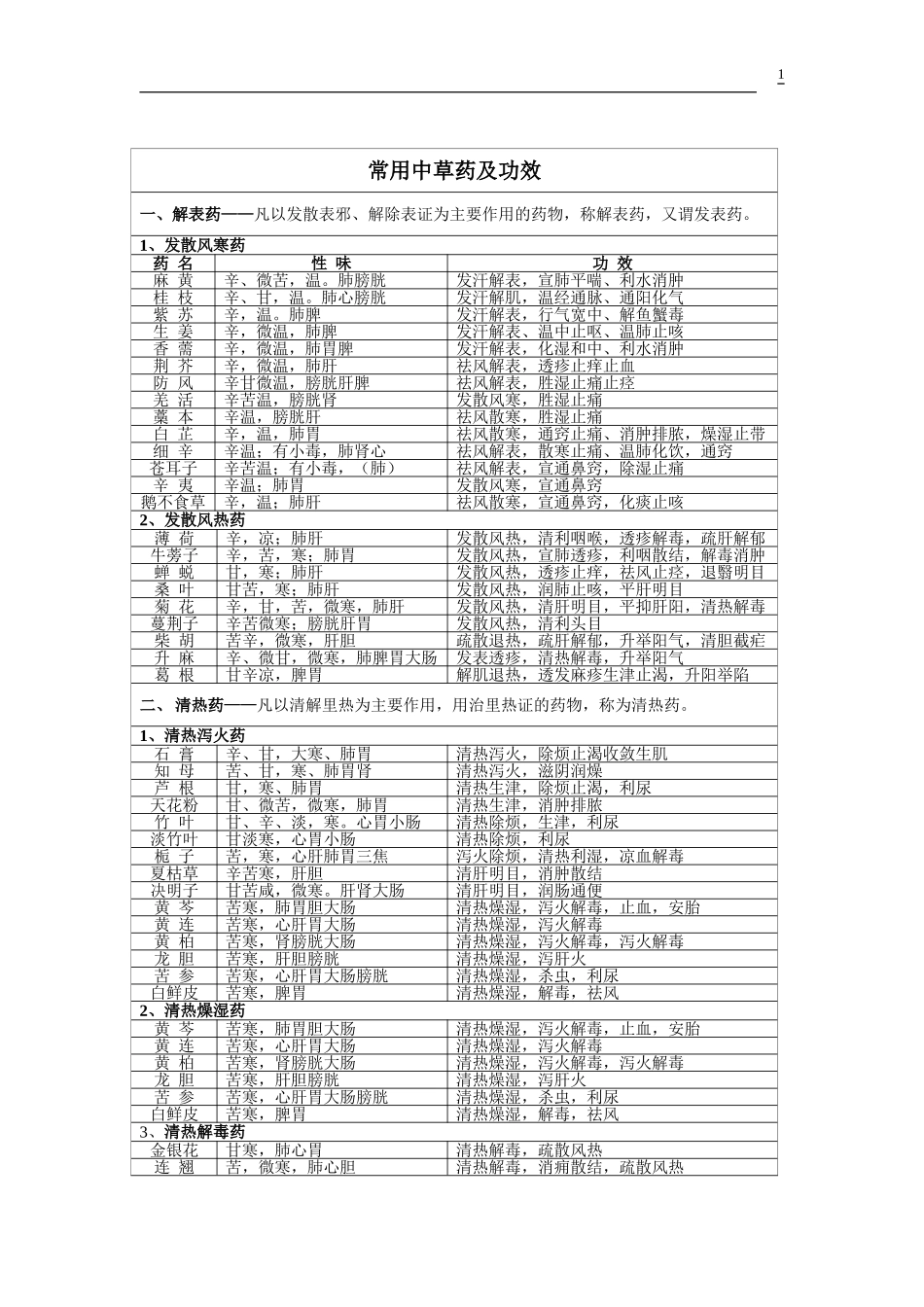 常用中草药及功效_第1页