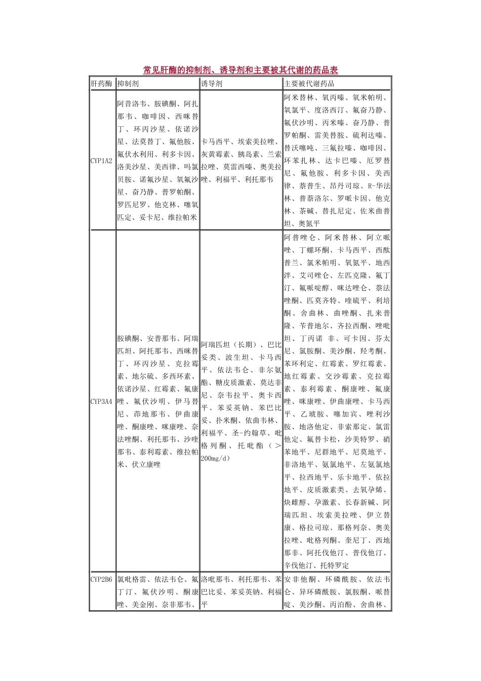 常见肝酶的抑制剂、诱导剂和主要被其代谢的药品表_第1页