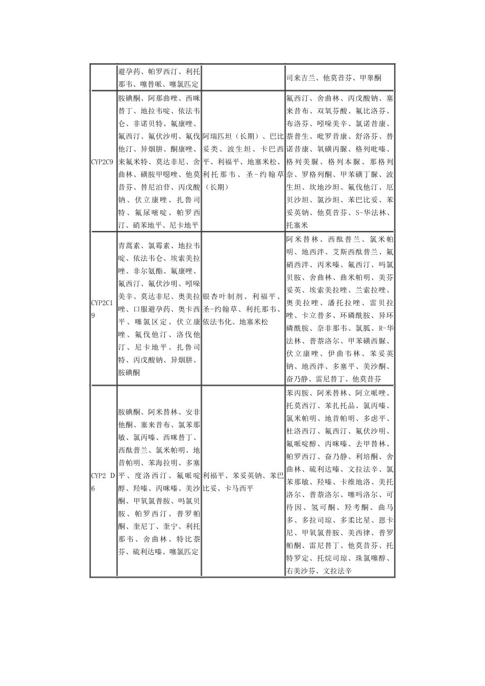 常见肝酶的抑制剂、诱导剂和主要被其代谢的药品表_第2页