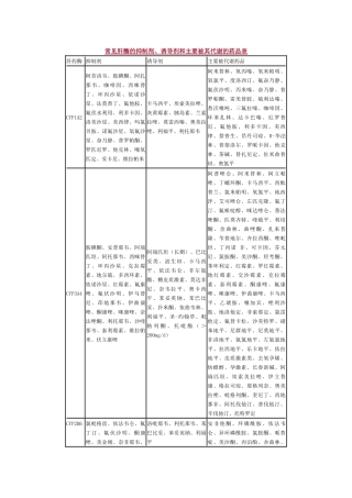 常见肝酶的抑制剂、诱导剂和主要被其代谢的药品表