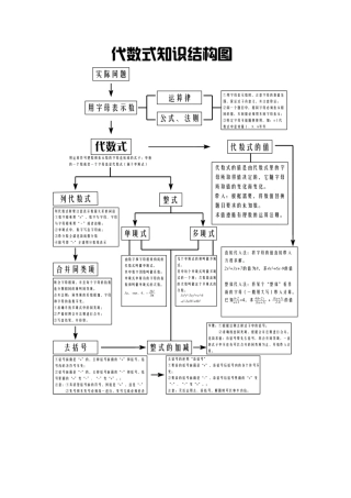 七年级(上)代数式、一元一次方程知识结构图