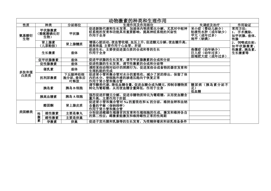 动物激素的种类和生理作用_第1页