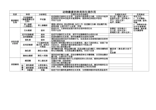 动物激素的种类和生理作用
