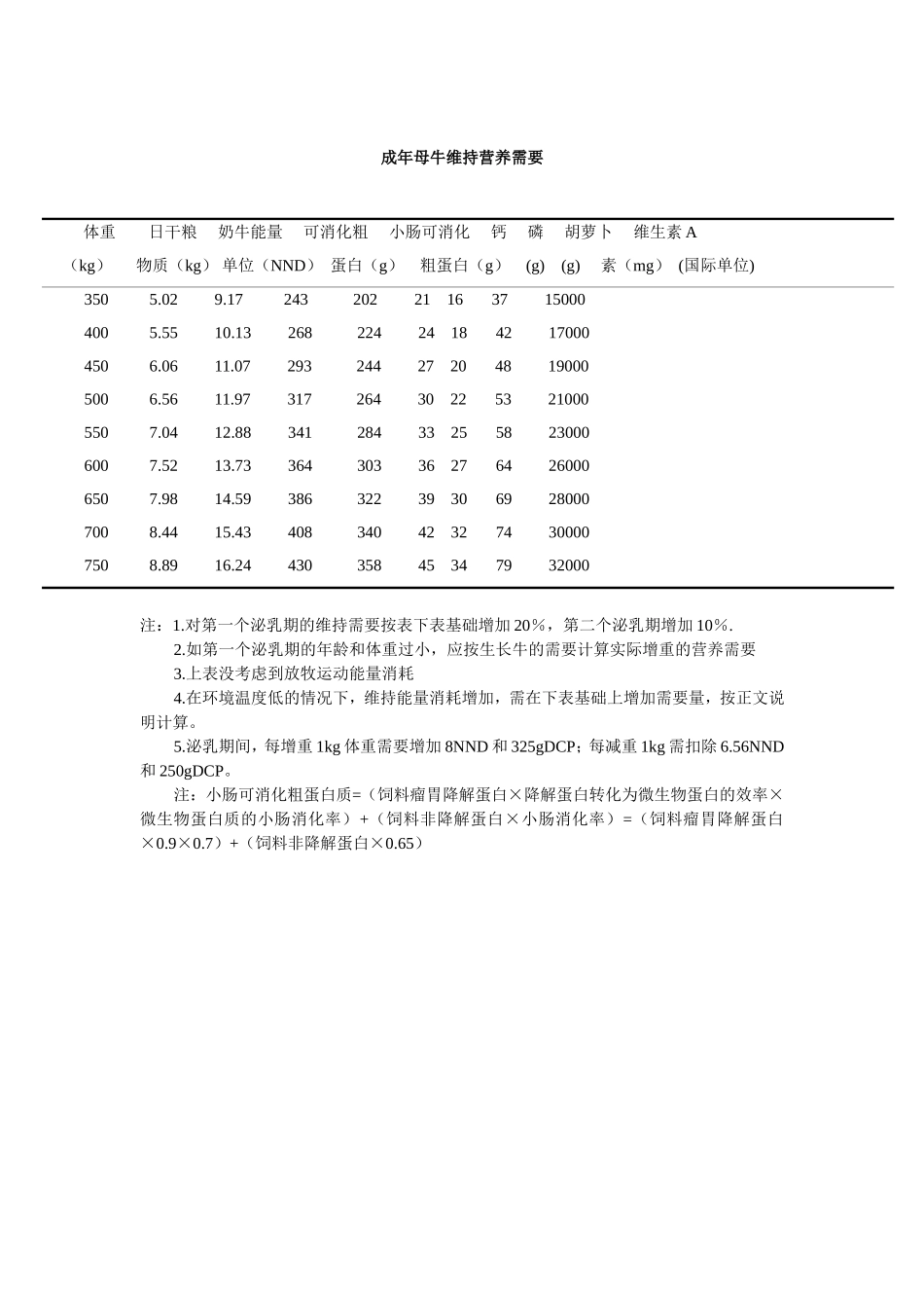 奶牛营养需要标准_第1页
