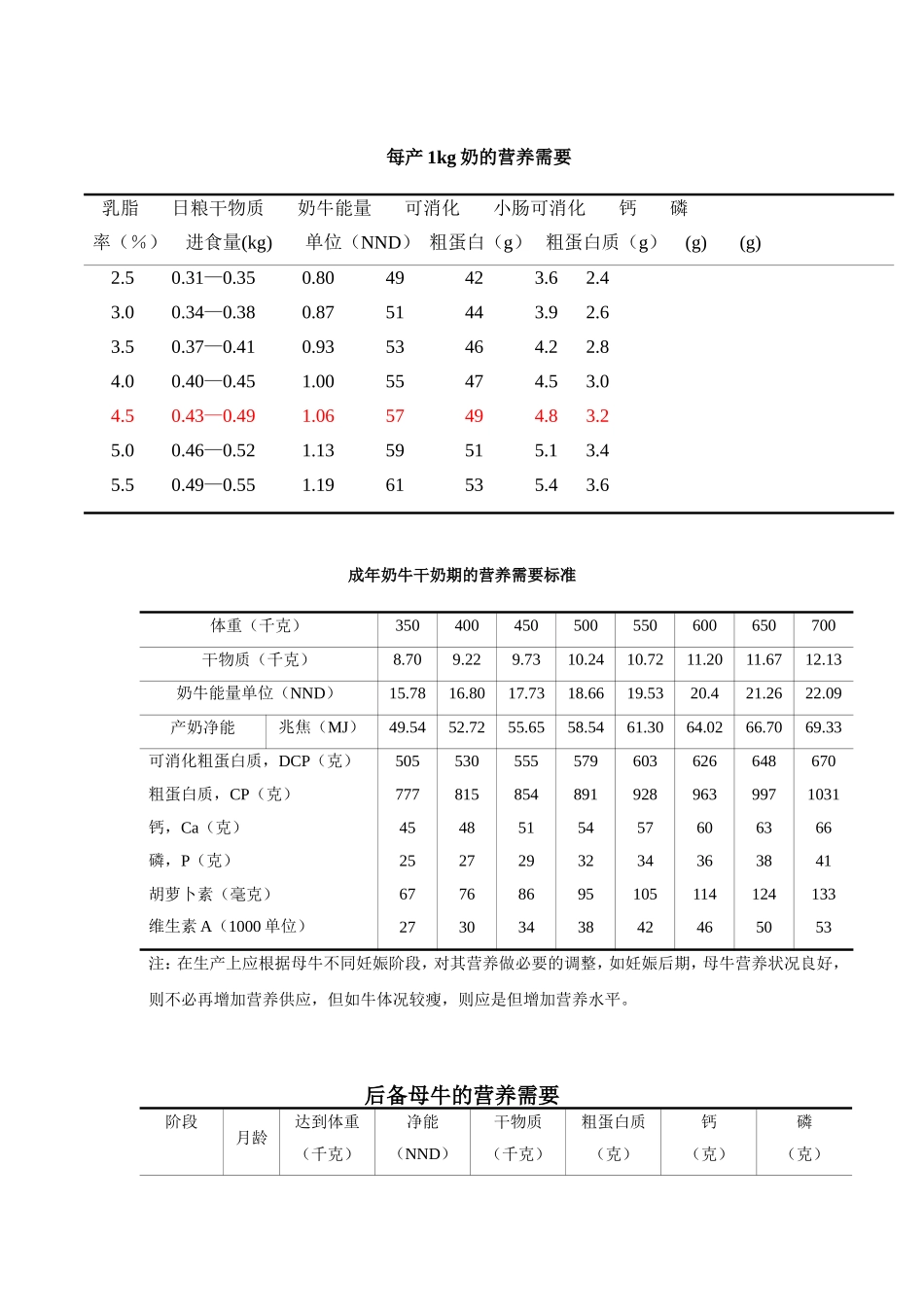 奶牛营养需要标准_第2页