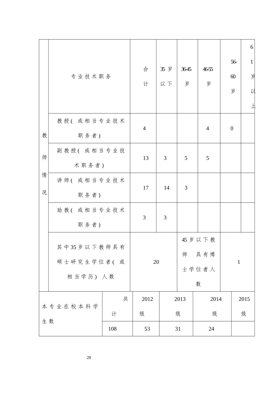 申请列为授予学士学位的专业简况表学位授予单位食品与制药工程_第3页