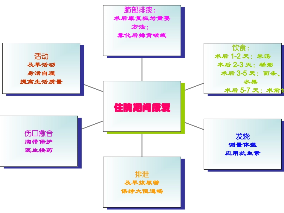 术前术后健康宣教_第3页