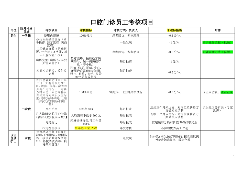 口腔门诊员工考核项目_第1页