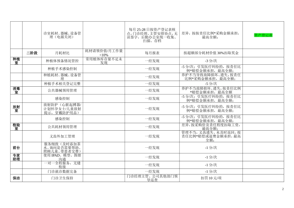 口腔门诊员工考核项目_第2页