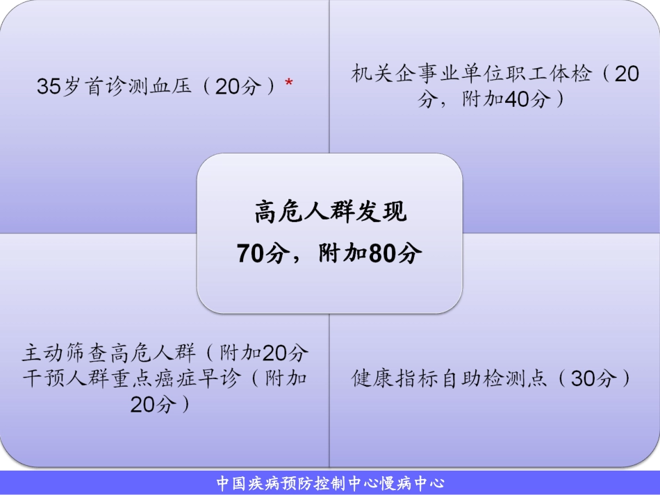 慢性病创建——2012——11.高危人群发现和干预_第3页