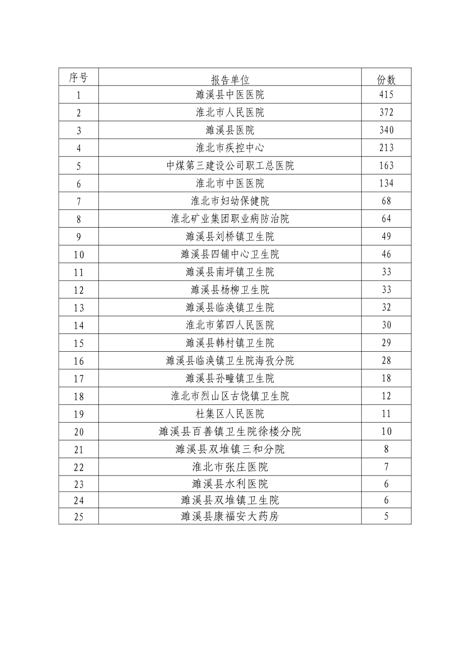 淮北市2011年1至9月药品不良反应监测报表统计_第2页