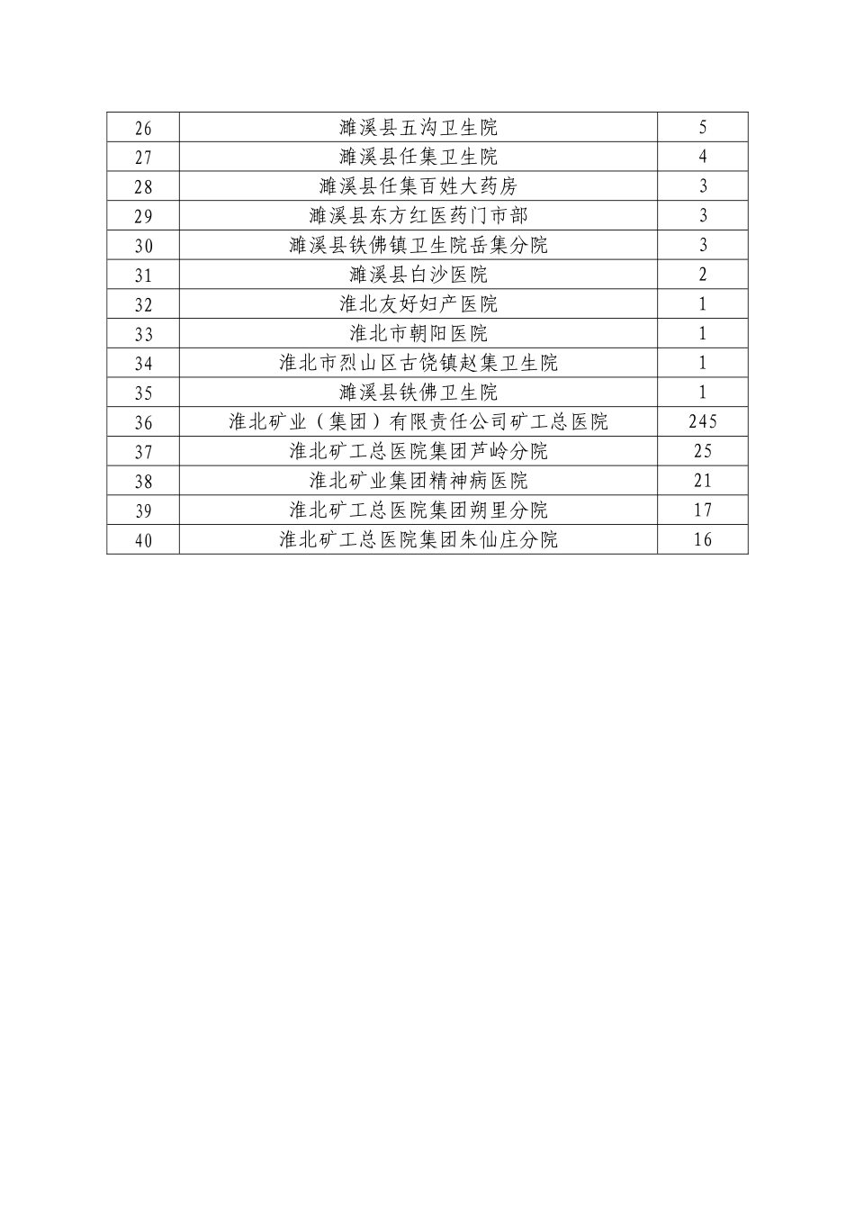 淮北市2011年1至9月药品不良反应监测报表统计_第3页