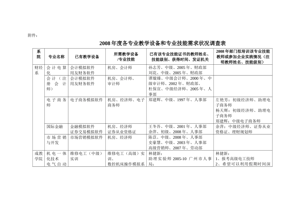 各专业教学设备和专业技能需求状况调查表_第1页