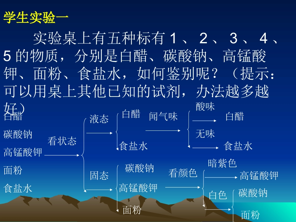 酸碱盐鉴别课件_第3页