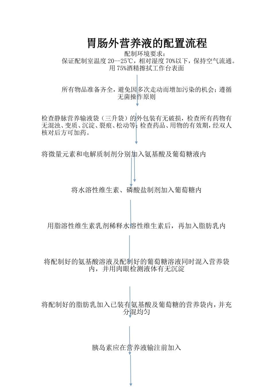 胃肠外营养液的配置流程_第1页