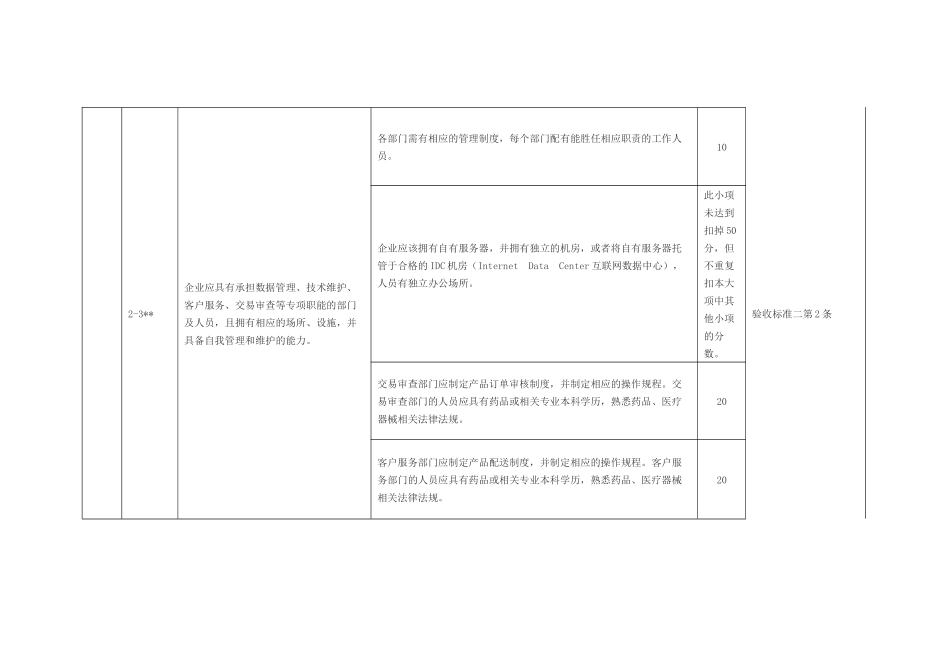 互联网药品交易服务现场验收标准一_第2页