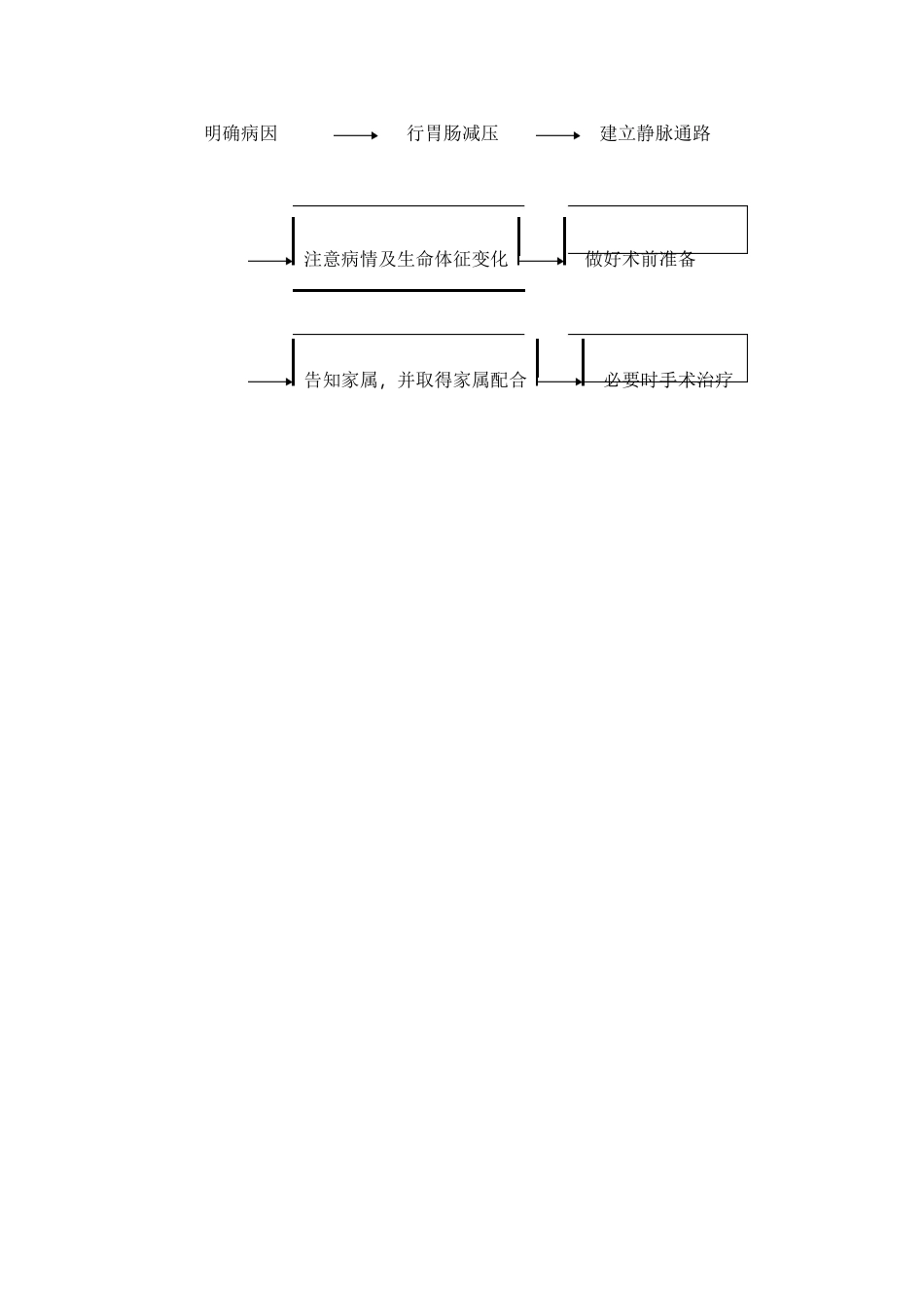 急性肠梗阻患者的应急预案及程序_第2页