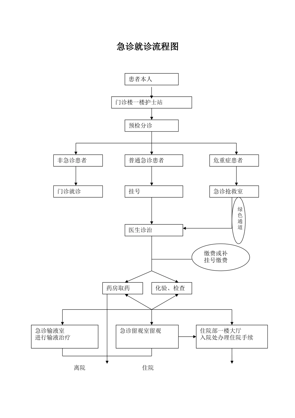 急诊就诊流程图_第1页