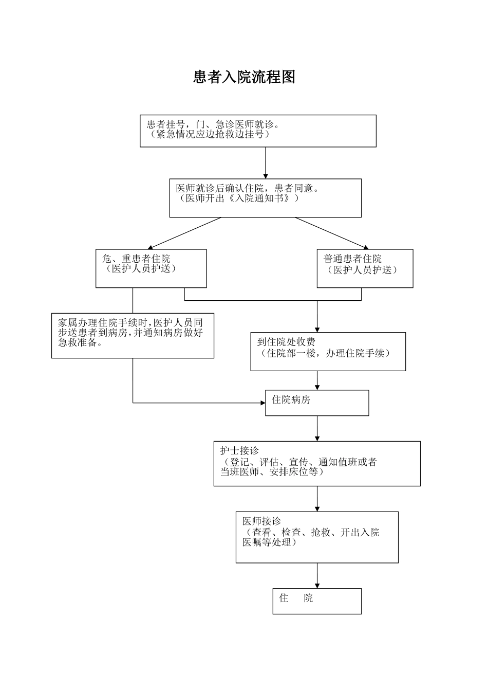 急诊就诊流程图_第3页