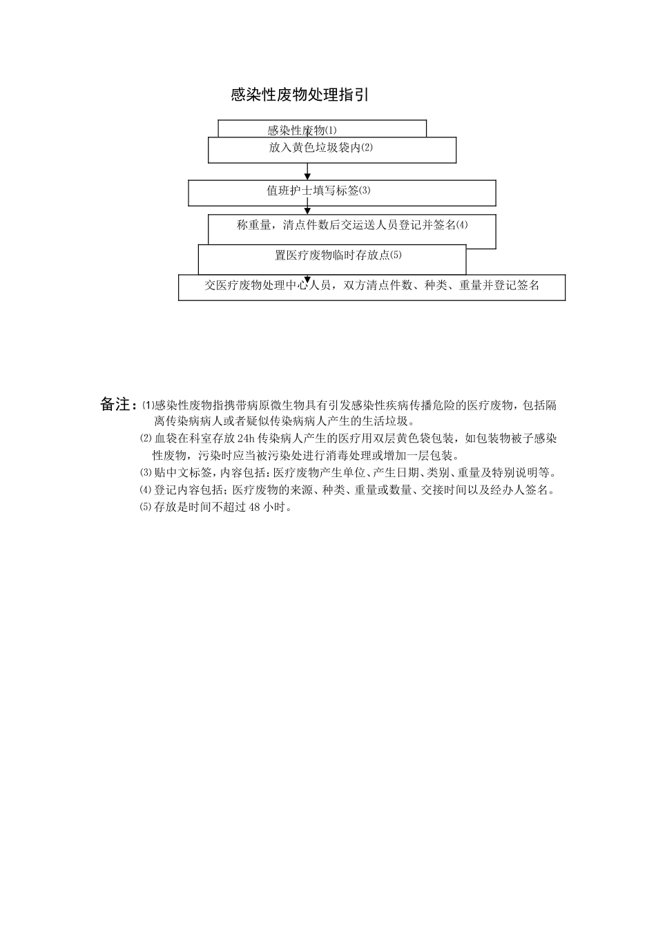 感染性废物处理指引_第1页