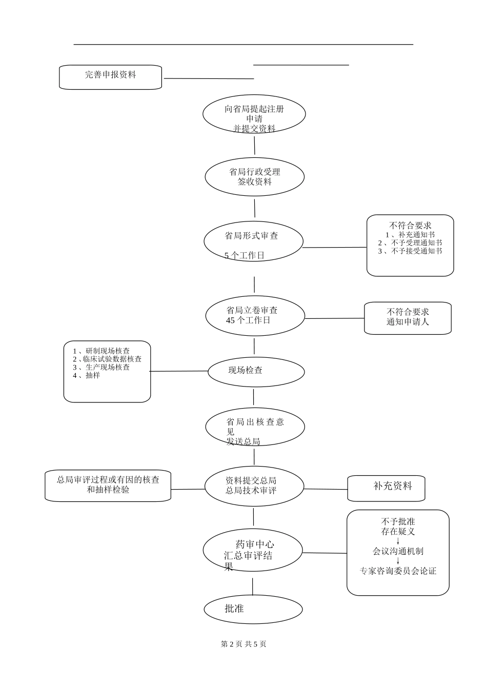 仿制药详细研发流程_第2页