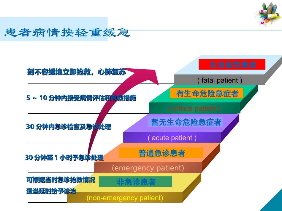 急诊科危重病人的识别与处理8.28_第3页