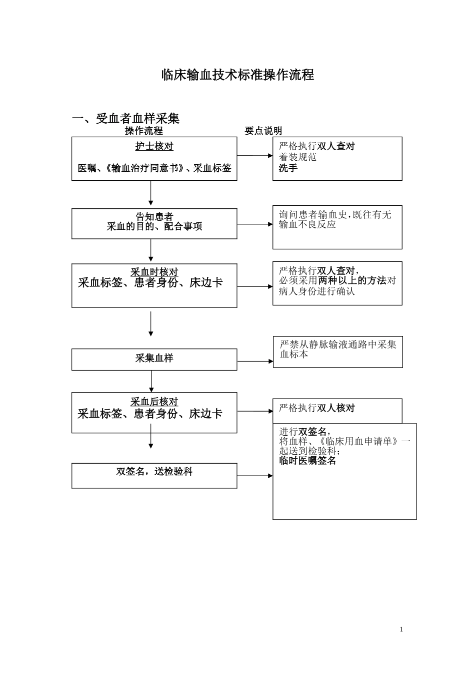 输血操作流程(1)_第1页