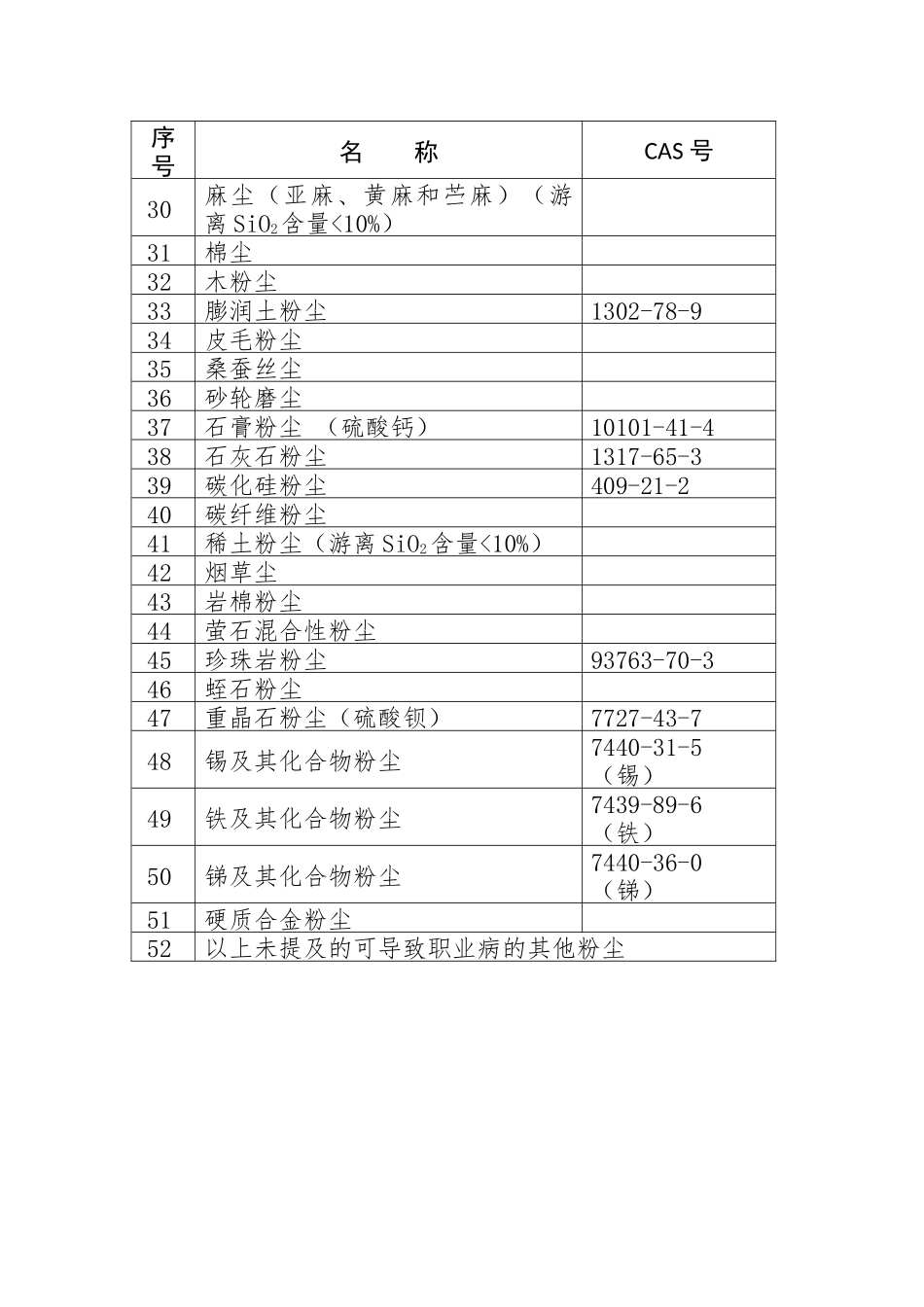 《职业病危害因素分类目录》(国卫疾控发〔2015〕92号)_第2页