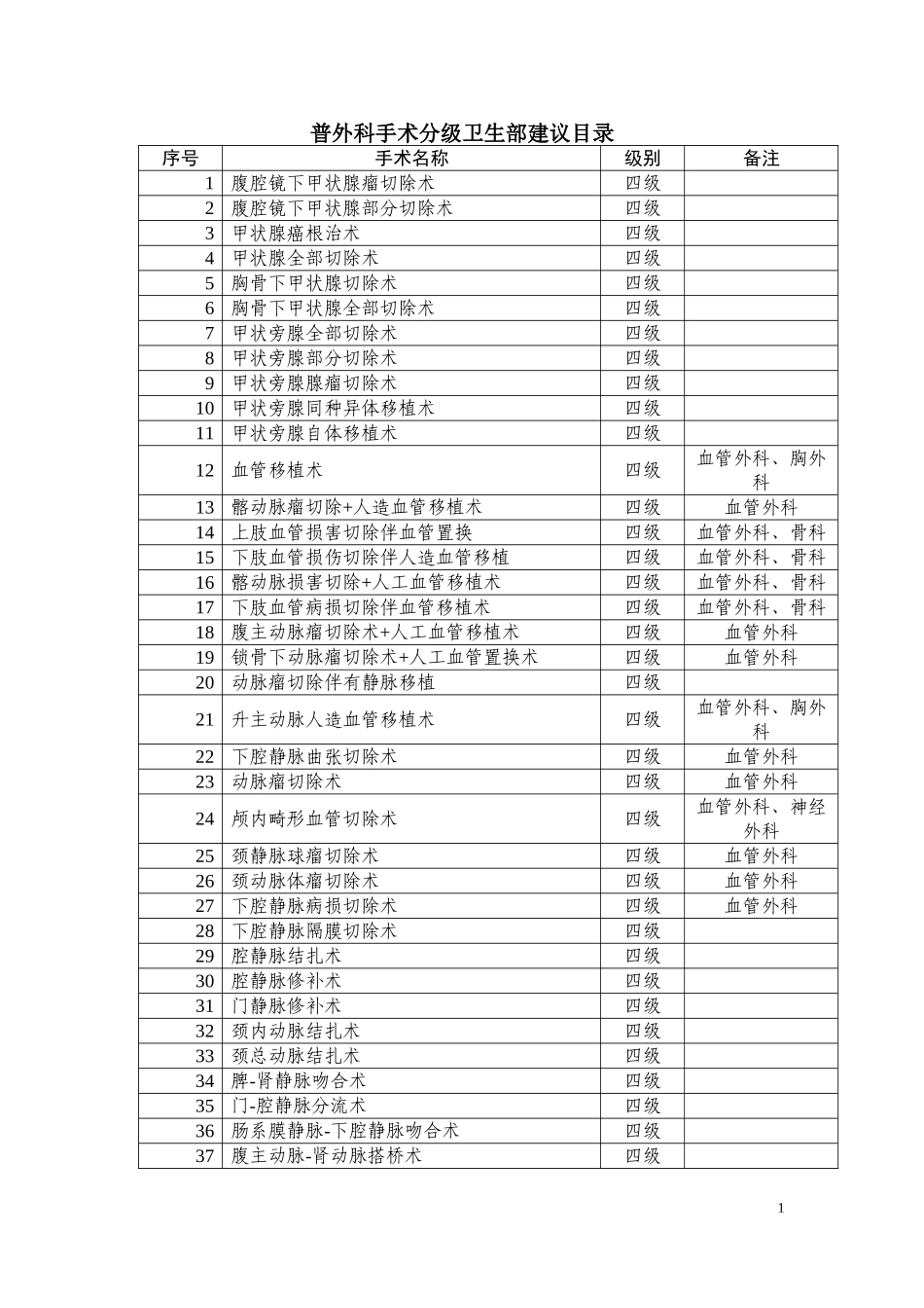 普外科手术分级卫生部建议目录_第1页