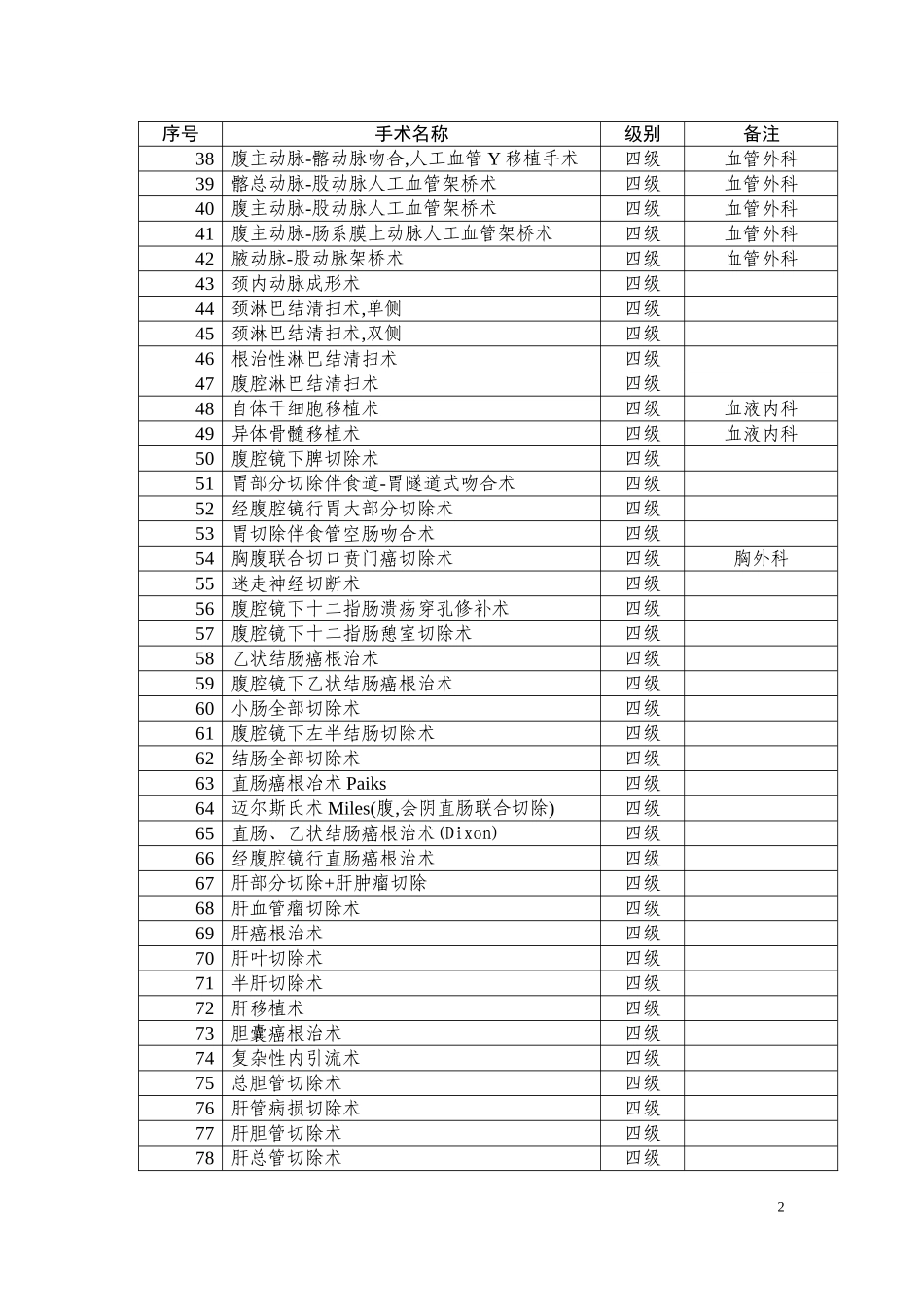 普外科手术分级卫生部建议目录_第2页