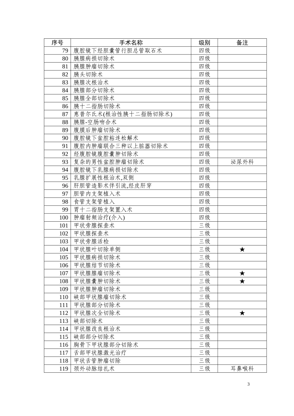 普外科手术分级卫生部建议目录_第3页