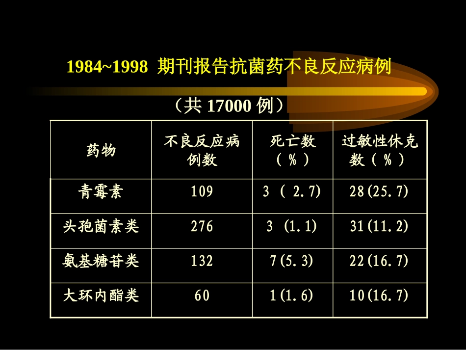抗菌药不良反应机理与其防治基本原则_第3页