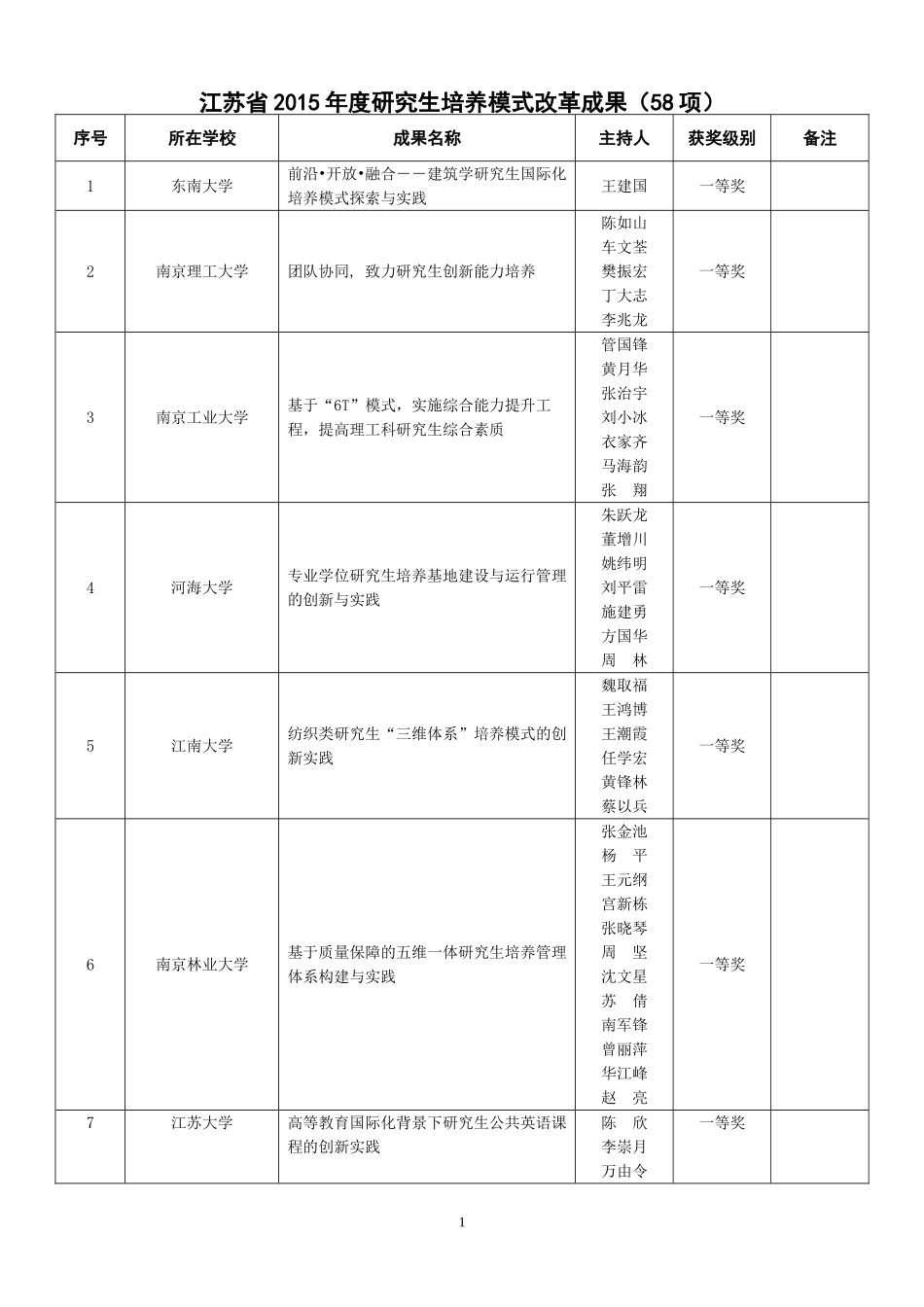 江苏2015年研究生培养模式改革成果58项-中国药科大学_第1页