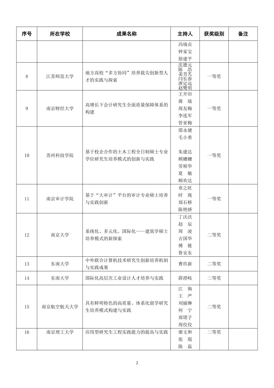 江苏2015年研究生培养模式改革成果58项-中国药科大学_第2页
