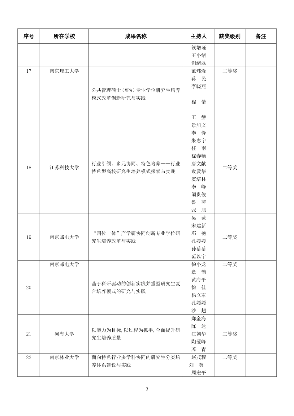江苏2015年研究生培养模式改革成果58项-中国药科大学_第3页