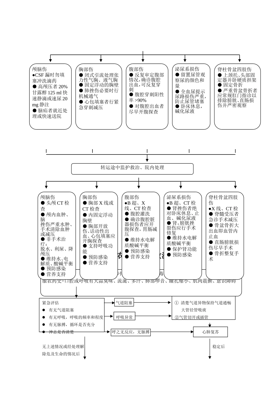 急诊服务流程(急诊→医技检查→住院→手术→介入)与规范_第3页
