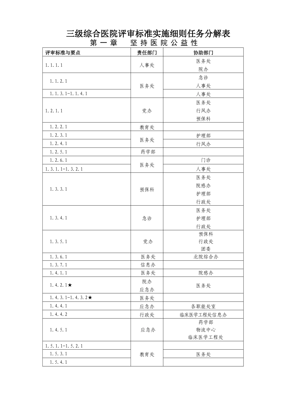 三级综合医院评审标准实施细则任务分解表(精)_第1页