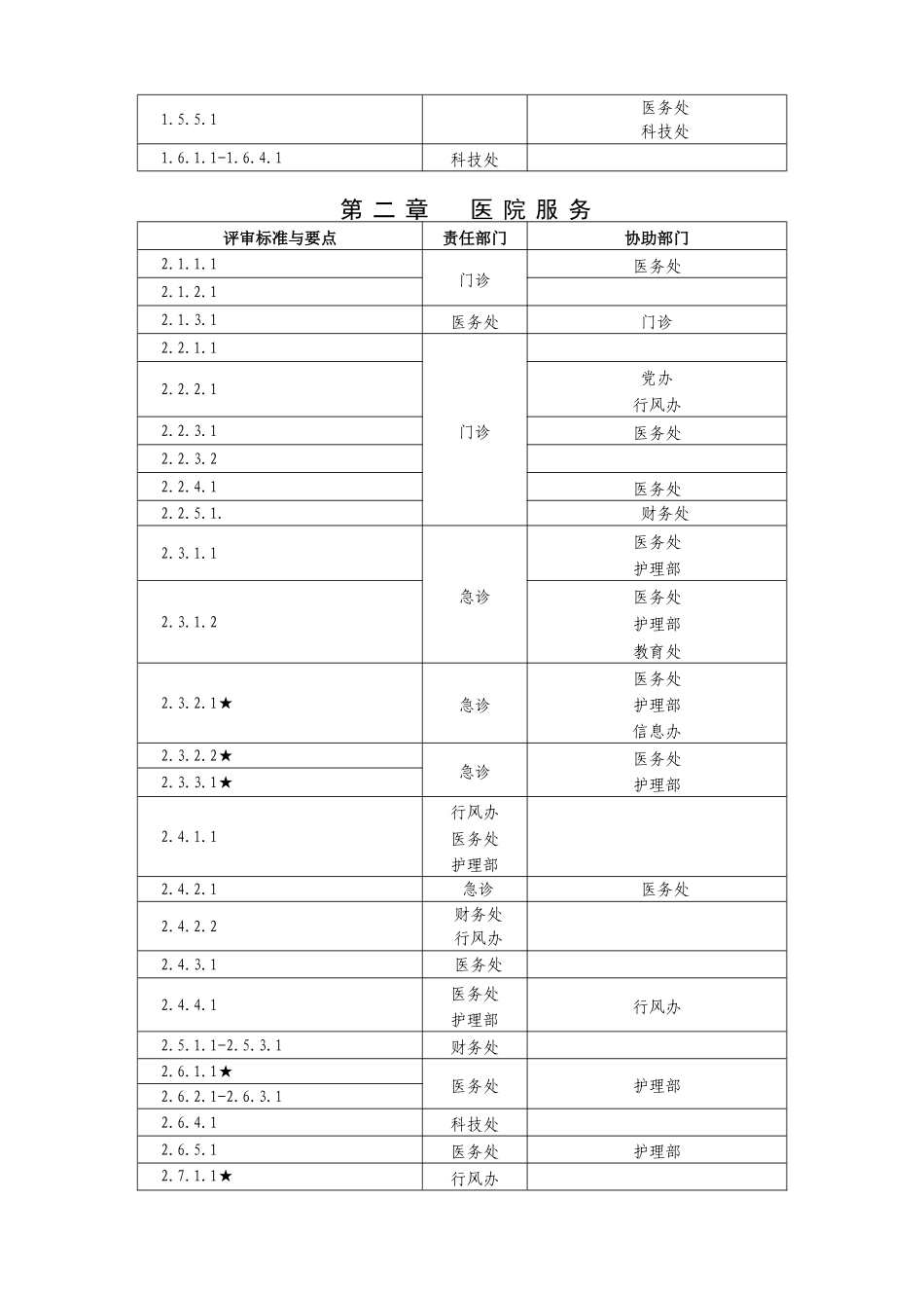 三级综合医院评审标准实施细则任务分解表(精)_第2页