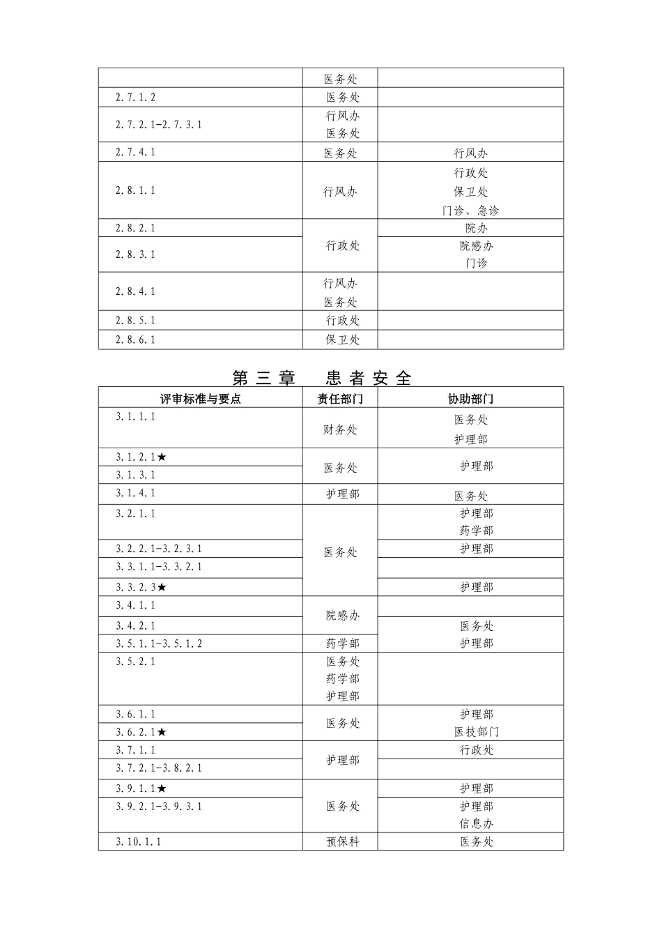 三级综合医院评审标准实施细则任务分解表(精)_第3页