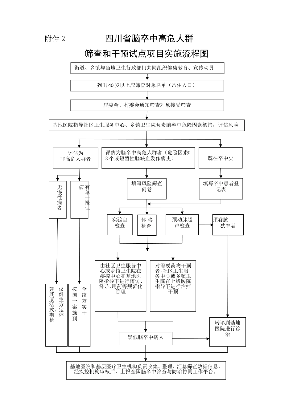 四川省脑卒中高危人群_第2页