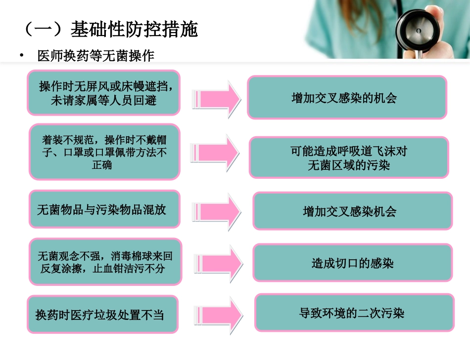 普外科院感讲座_第3页