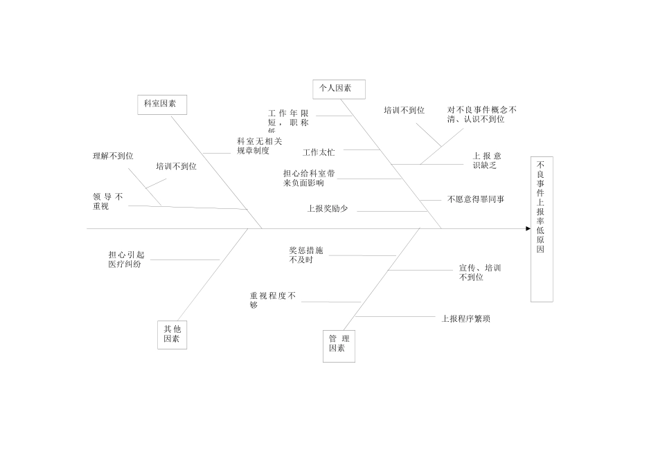 不良事件上报率低原因-鱼骨图_第2页