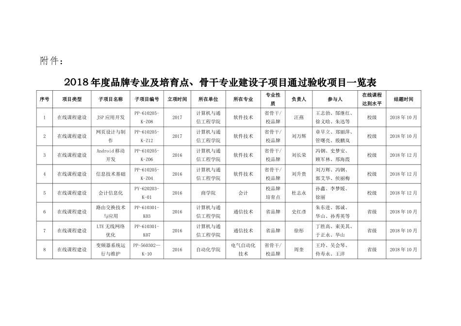 关于公布2018年度品牌专业及培育点、骨干专业建设_第2页