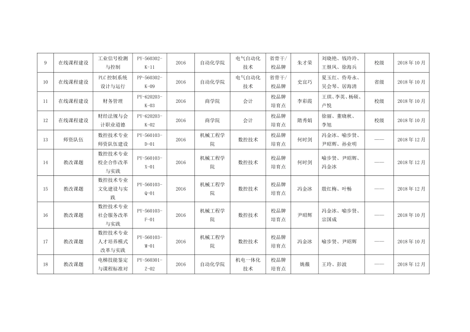 关于公布2018年度品牌专业及培育点、骨干专业建设_第3页