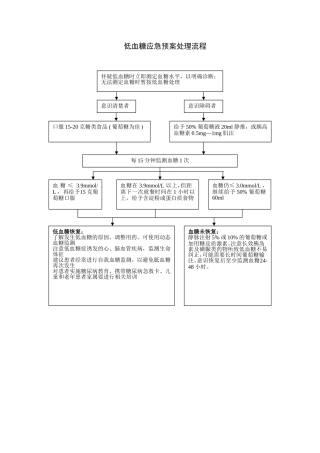 低血糖应急预案处理流程